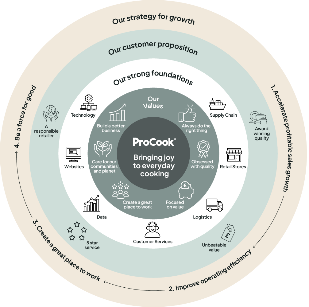 ProCook's business model wheel diagram
