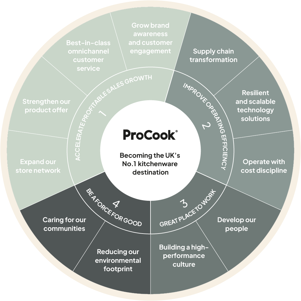 ProCook's strategy wheel showing their central goal - Becoming the UK's No.1 kitchenware destination
